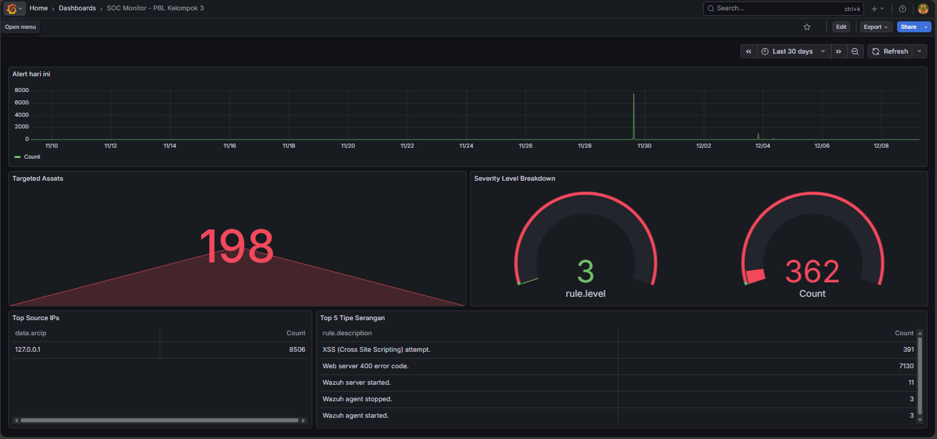 Dashboard SOC Wazuh & Grafana
